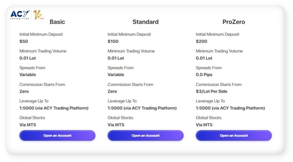 acy securities basic standard and prozero account types forex gold trading