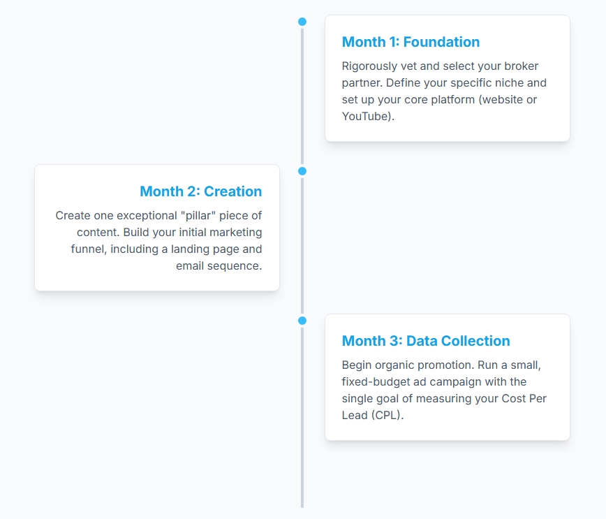 first 90 day plan forex affiliate 